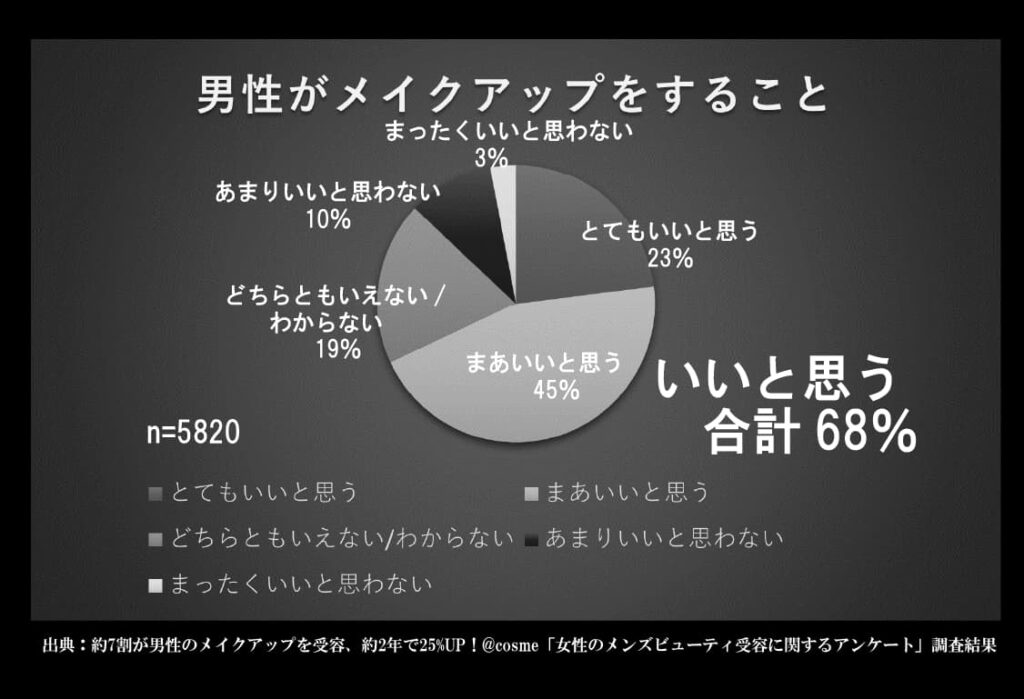 女性アンケートの結果、男性がメイクアップをすることをいいと思うと答えた人が68％
出典：約7割が男性のメイクアップを受容、約2年で25%UP！@cosme「女性のメンズビューティ受容に関するアンケート」調査結果