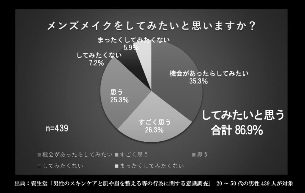 メンズメイクをしてみたいと思いますか？という質問にしてみたいと思うという男性の回答が86.9％ありました。
出典：資生堂「男性のスキンケアと肌や眉を整える等の行為に関する意識調査」　20～50代の男性439人が対象